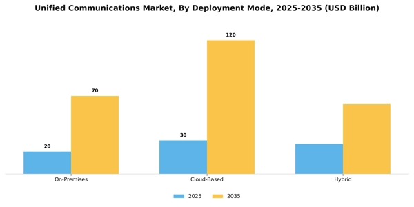 Unified Communications Market Segment Image 2
