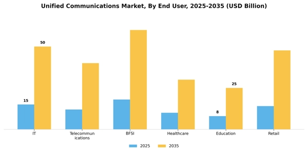 Unified Communications Market Segment Image 3