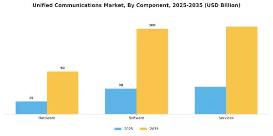 Unified Communications Market Segment Image 1