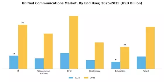 Unified Communications Market Segment Image 2