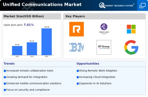 Unified Communications Market Infographic