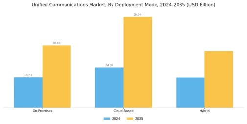 Unified Communications Market Segment Image 0