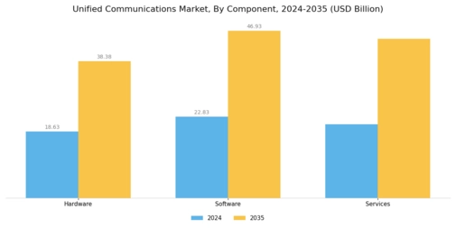 Unified Communications Market Segment Image 1