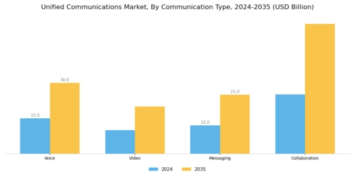 Unified Communications Market Segment Image 3