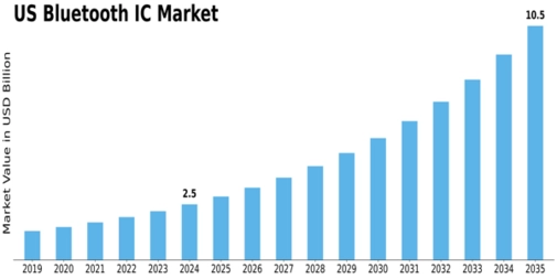 US Bluetooth IC Market Size