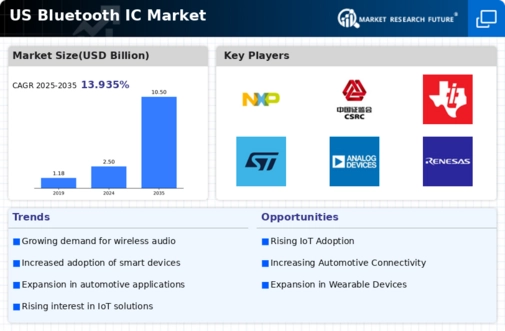 US Bluetooth IC Market Infographic