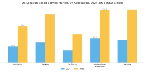 US Location Based Service Market Segment Image 0