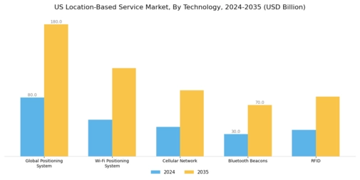 US Location Based Service Market Segment Image 1