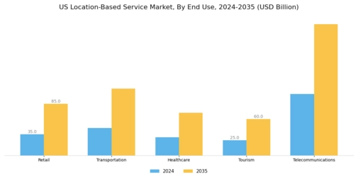 US Location Based Service Market Segment Image 2