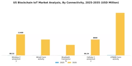 US Blockchain IoT Market Segment Image 1