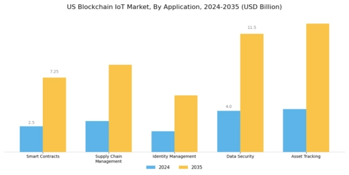 US Blockchain IoT Market Segment Image 0