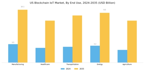US Blockchain IoT Market Segment Image 1
