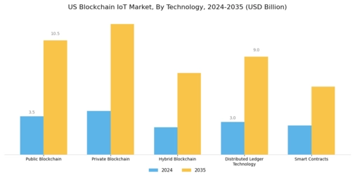 US Blockchain IoT Market Segment Image 2