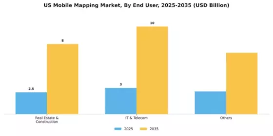 US Mobile Mapping Market Segment Image 2