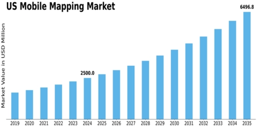 US Mobile Mapping Market Size