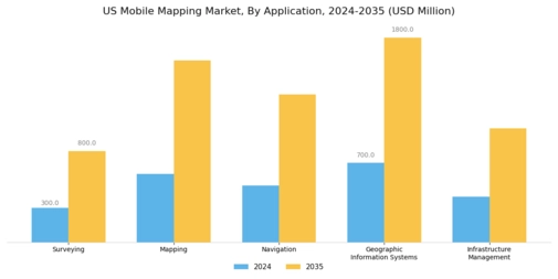US Mobile Mapping Market Segment Image 0