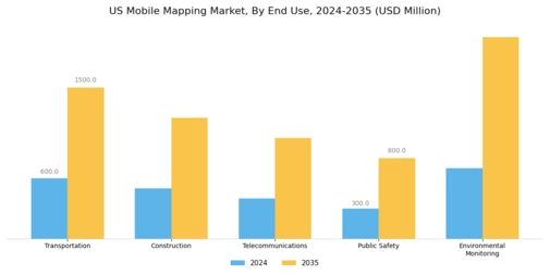 US Mobile Mapping Market Segment Image 1