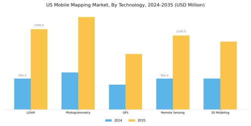 US Mobile Mapping Market Segment Image 2
