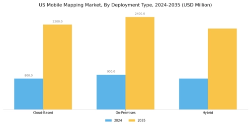 US Mobile Mapping Market Segment Image 3
