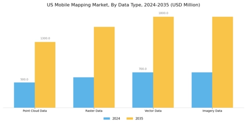 US Mobile Mapping Market Segment Image 4
