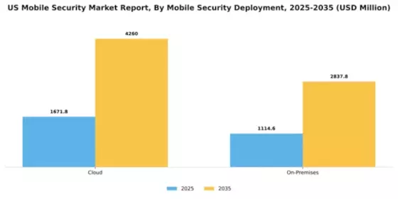 US Mobile Security Market Segment Image 0