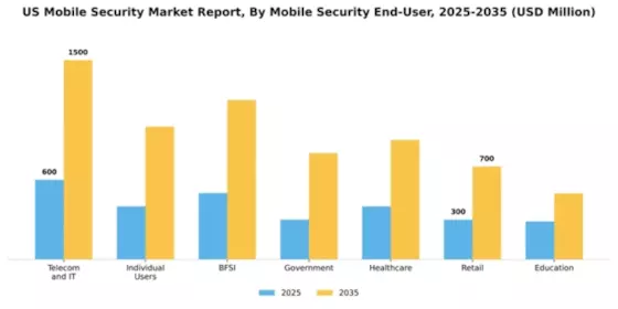 US Mobile Security Market Segment Image 1