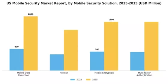 US Mobile Security Market Segment Image 2