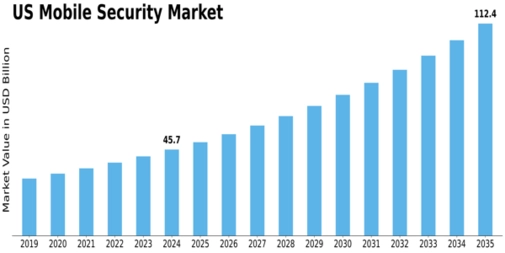 US Mobile Security Market Size
