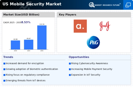 US Mobile Security Market Infographic