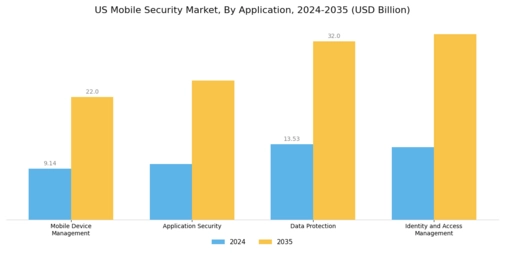 US Mobile Security Market Segment Image 0