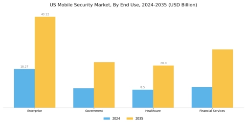 US Mobile Security Market Segment Image 1