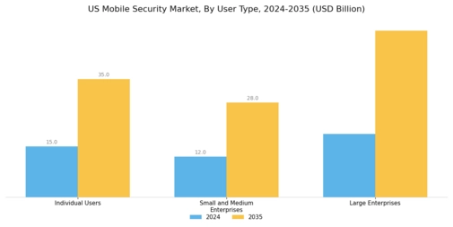 US Mobile Security Market Segment Image 4