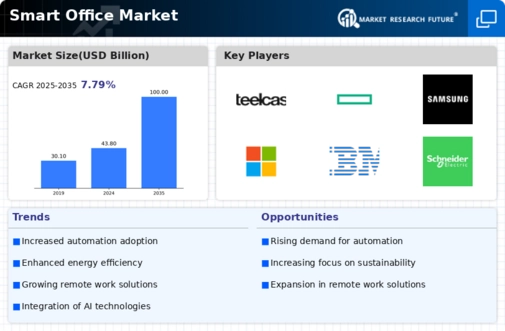 Smart Office Market Infographic