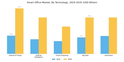 Smart Office Market Segment Image 0