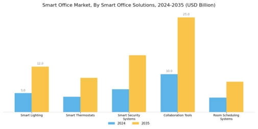 Smart Office Market Segment Image 1