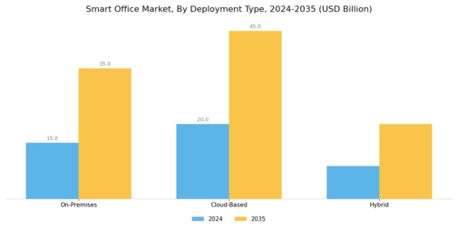 Smart Office Market Segment Image 3