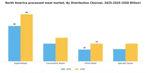 America Processed Meat Market  Segment Image 0