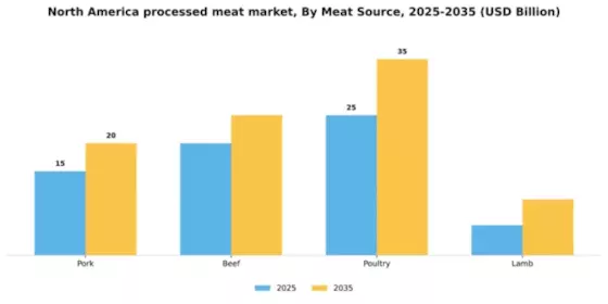 America Processed Meat Market  Segment Image 1