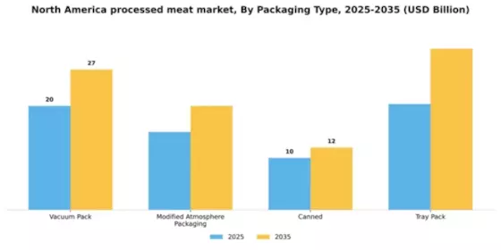 America Processed Meat Market  Segment Image 2