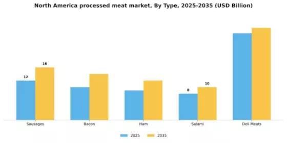 America Processed Meat Market  Segment Image 3