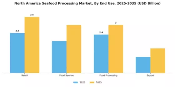 America Processed Seafood Market  Segment Image 2
