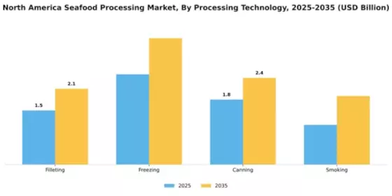 America Processed Seafood Market  Segment Image 3