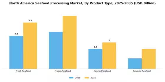America Processed Seafood Market  Segment Image 4