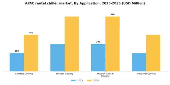 Asia Pacific Rental Chiller Market  Segment Image 0