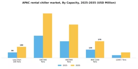 Asia Pacific Rental Chiller Market  Segment Image 1