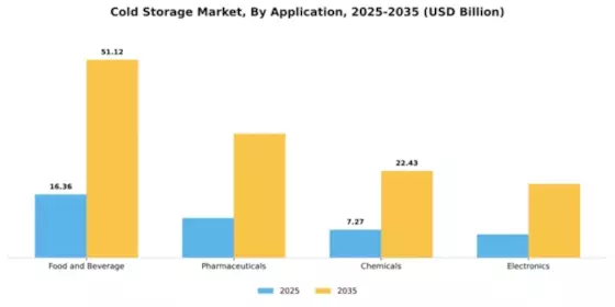 Central Europe Cold Storage Market  Segment Image 0