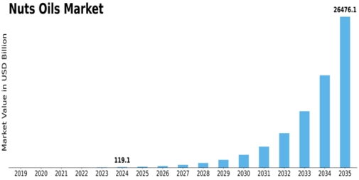 Nut Oils Market Size
