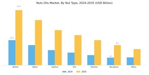 Nut Oils Market Segment Image 0
