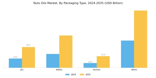 Nut Oils Market Segment Image 1