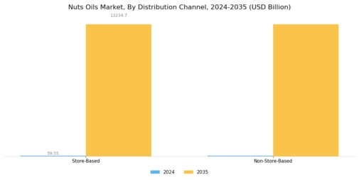 Nut Oils Market Segment Image 2